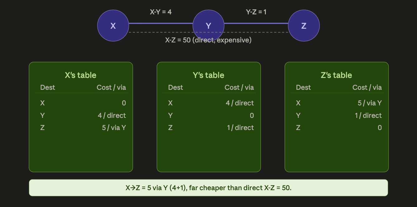 Count to Infinity problem step 0
