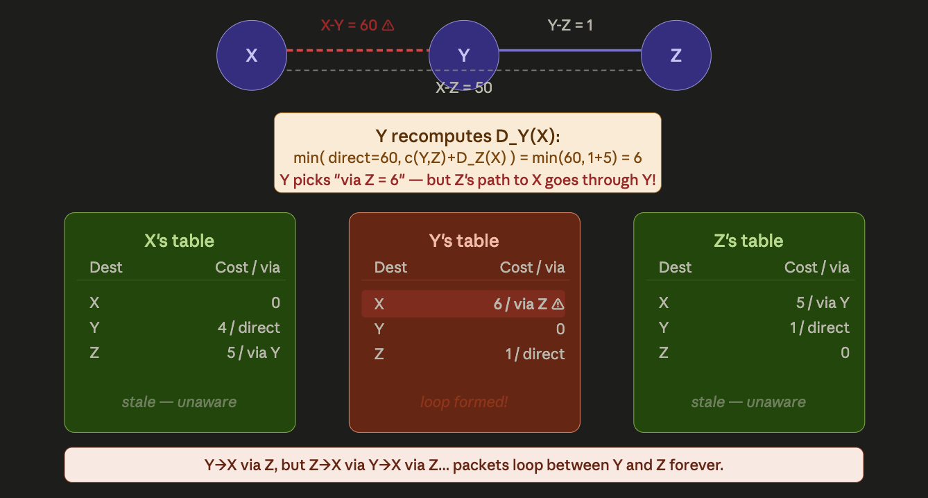 Count to Infinity problem step 1
