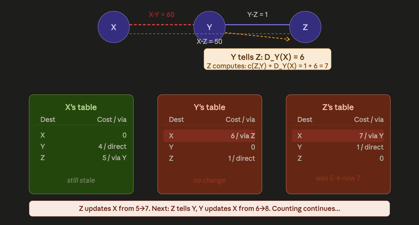 Count to Infinity problem step 2