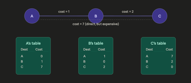 Distance vector algorithm step 0