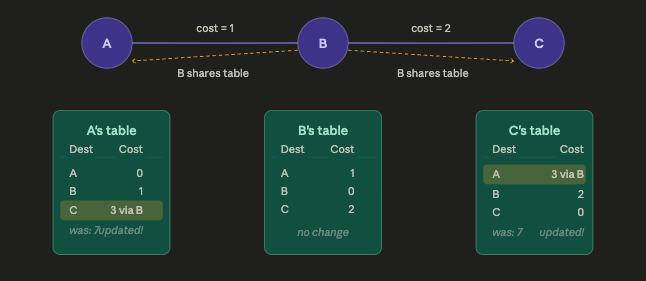 Distance vector algorithm step 2