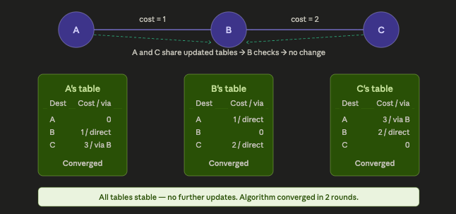 Distance vector algorithm step 3